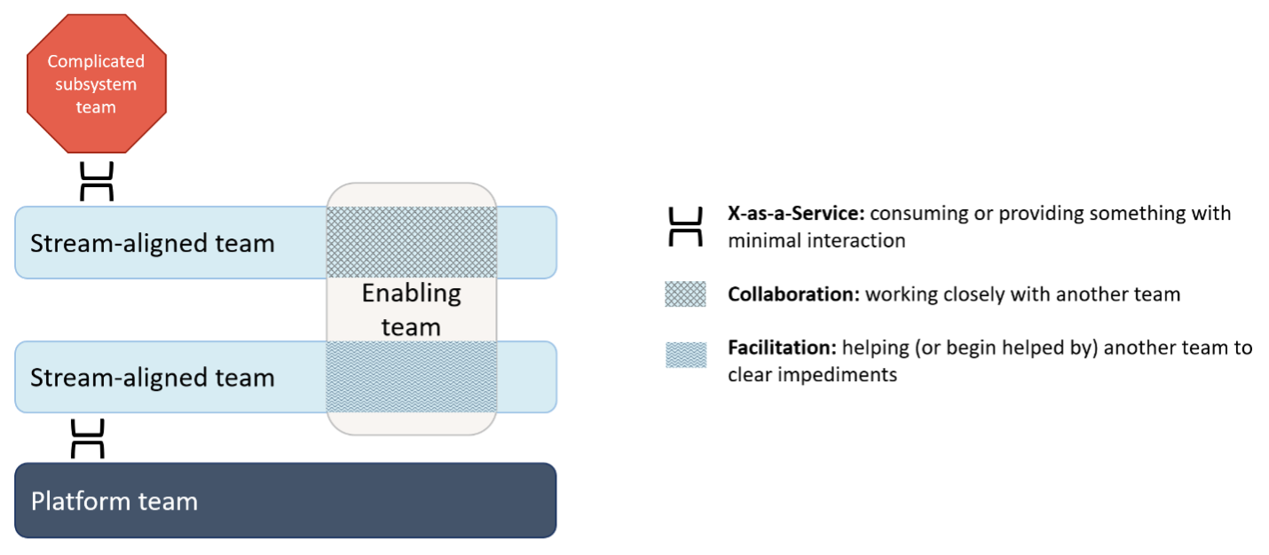 Team Types and Communication Modes - Credera