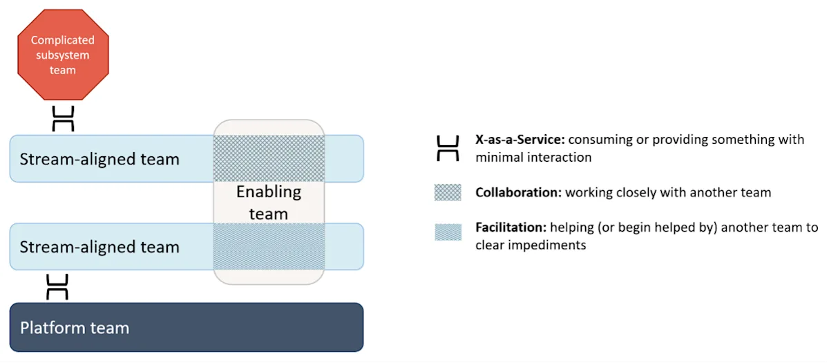 Team Types and Communication Modes - Credera