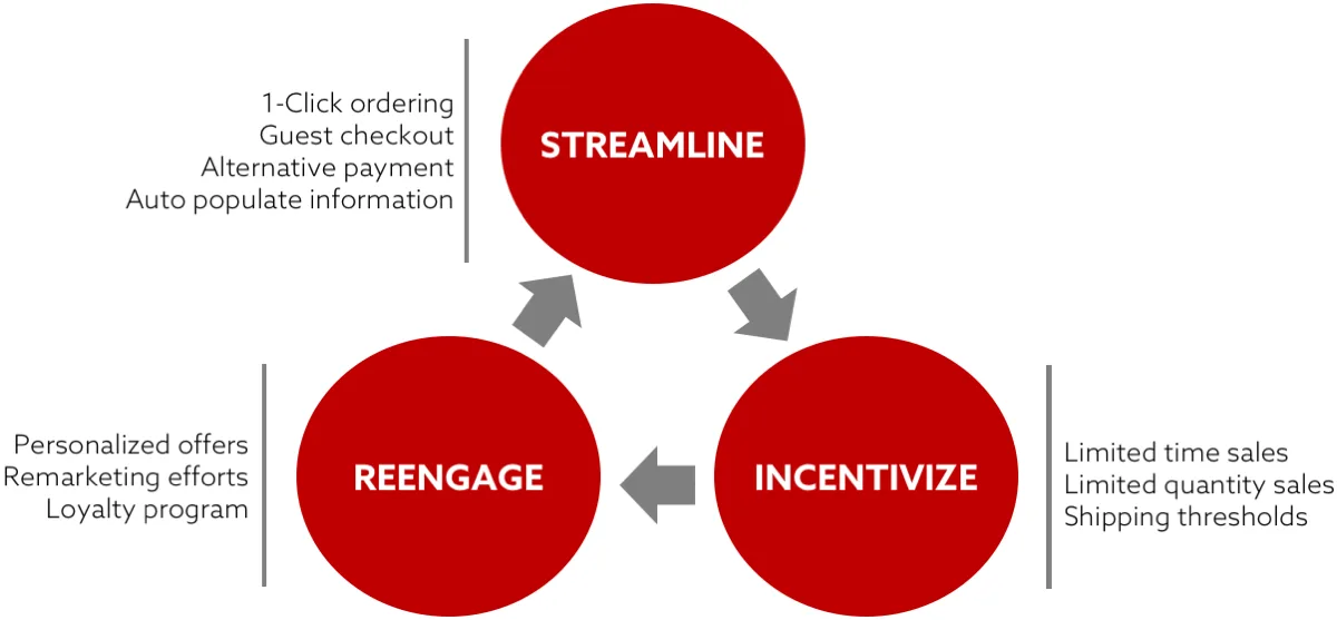 Mobile Retail Graphic - Closing the Sale Cycle