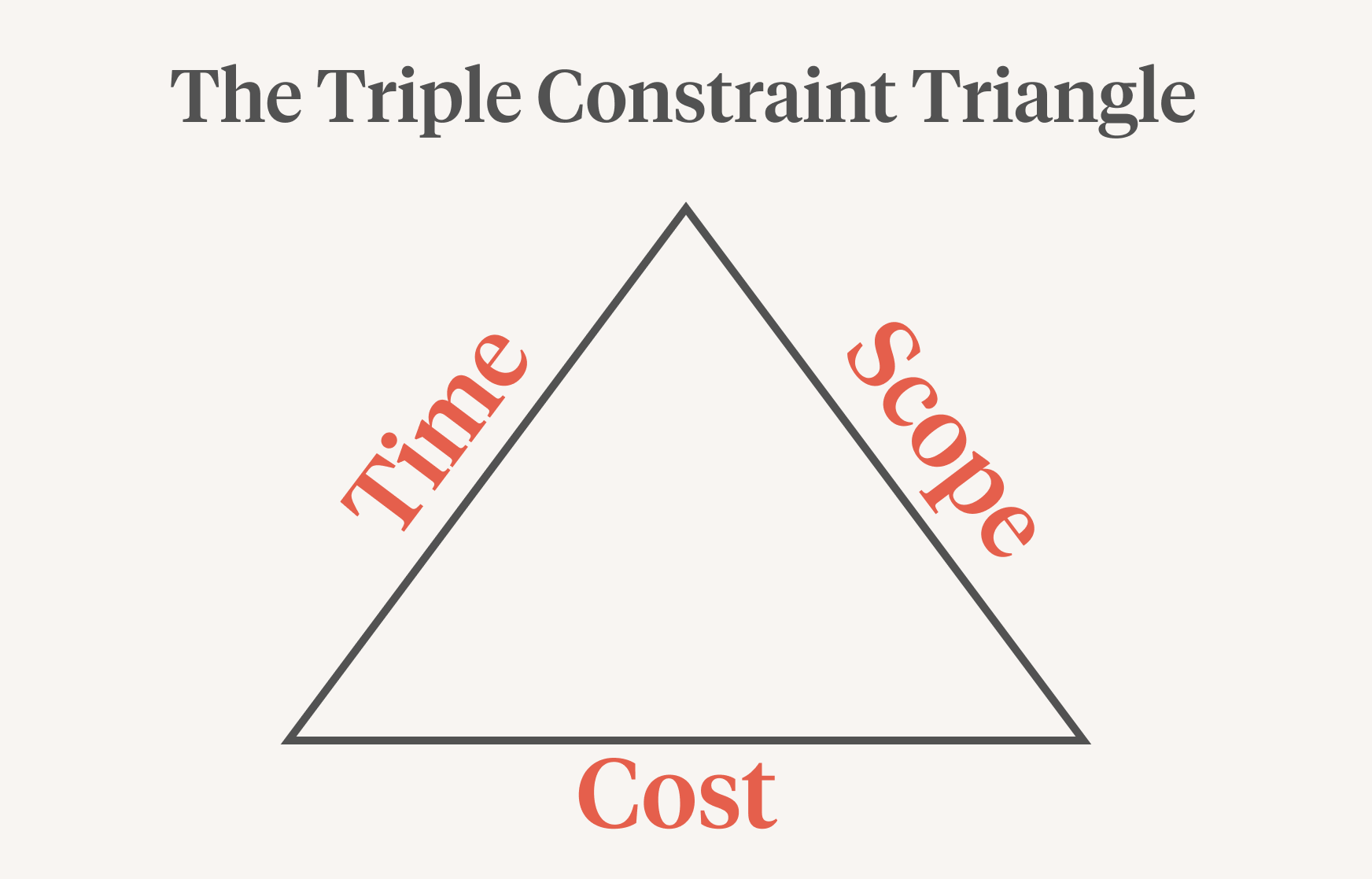 The Triple Constraint Triangle