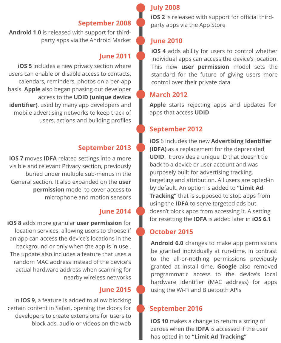 Mobile Privacy Timeline 1