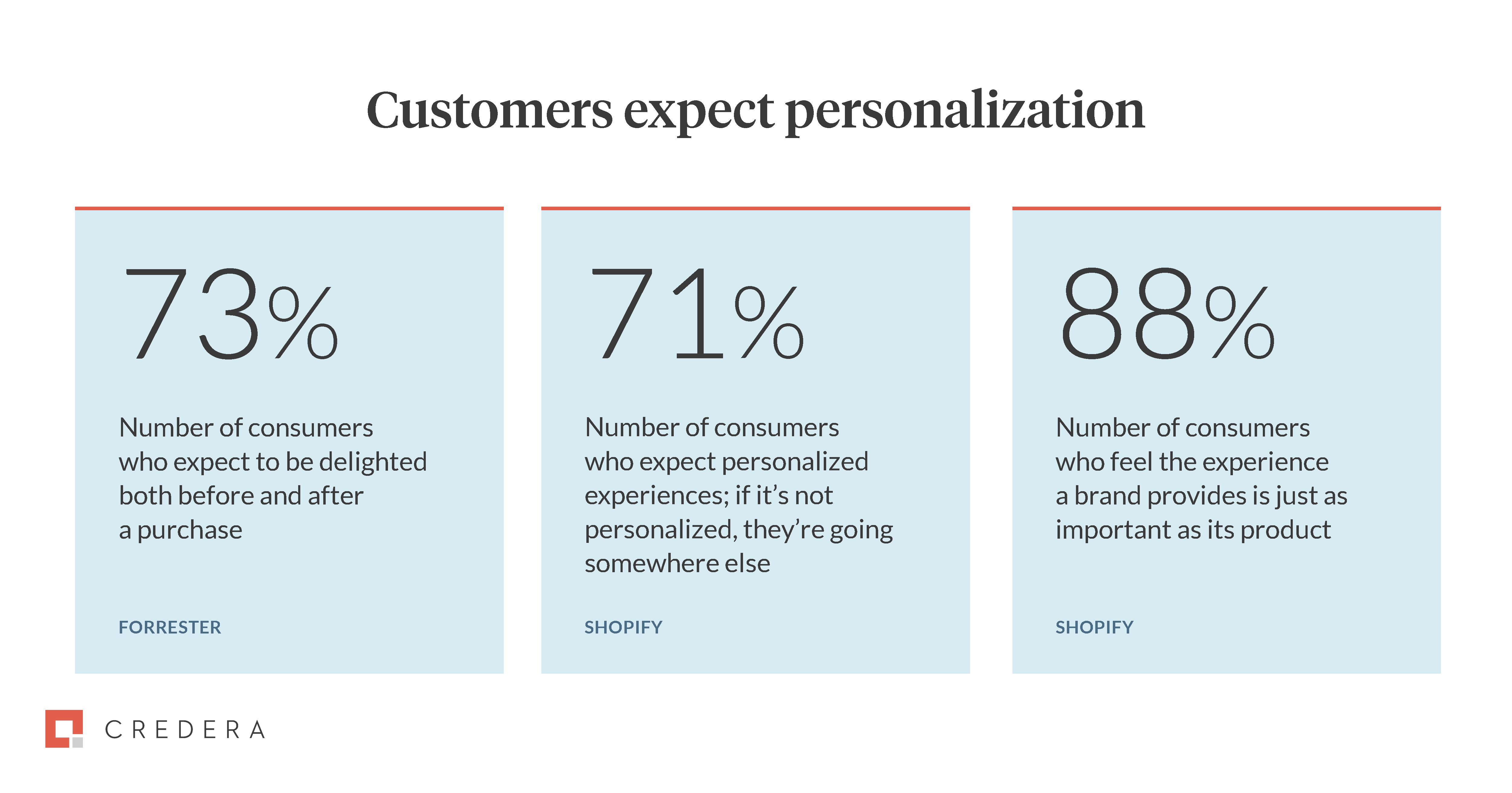 Customers expect personalization