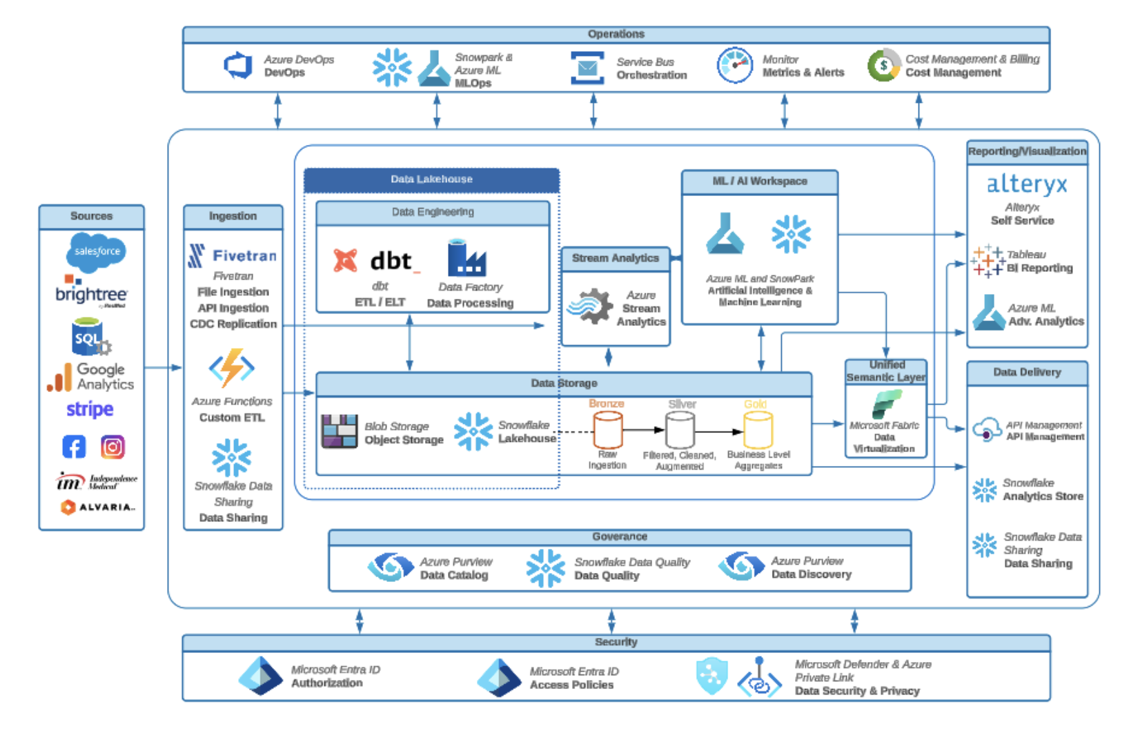 Modern data architecture model