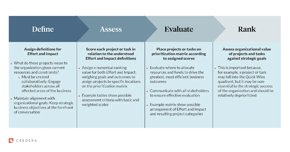 Credera's 4 Step Prioritization Method