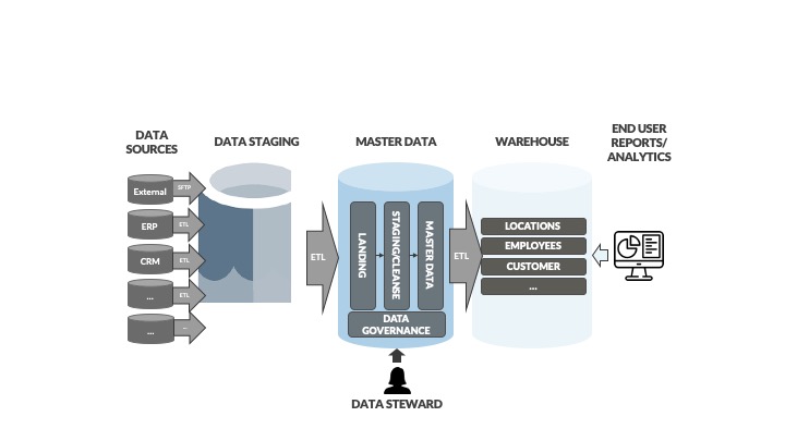 Role of Master Data