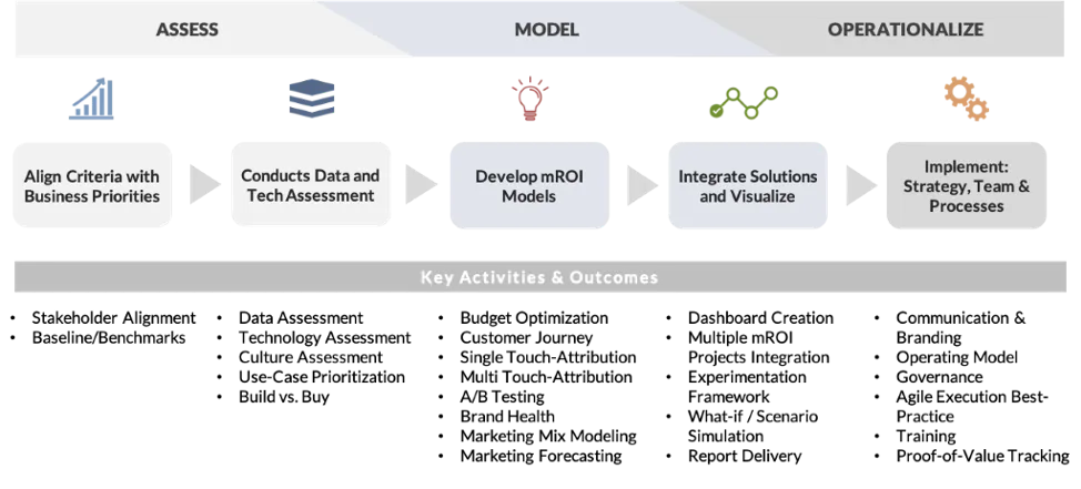A chart that explains our marketing ROI methodology.
