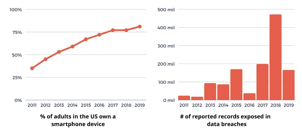 Mobile Privacy Breaches Since 2011