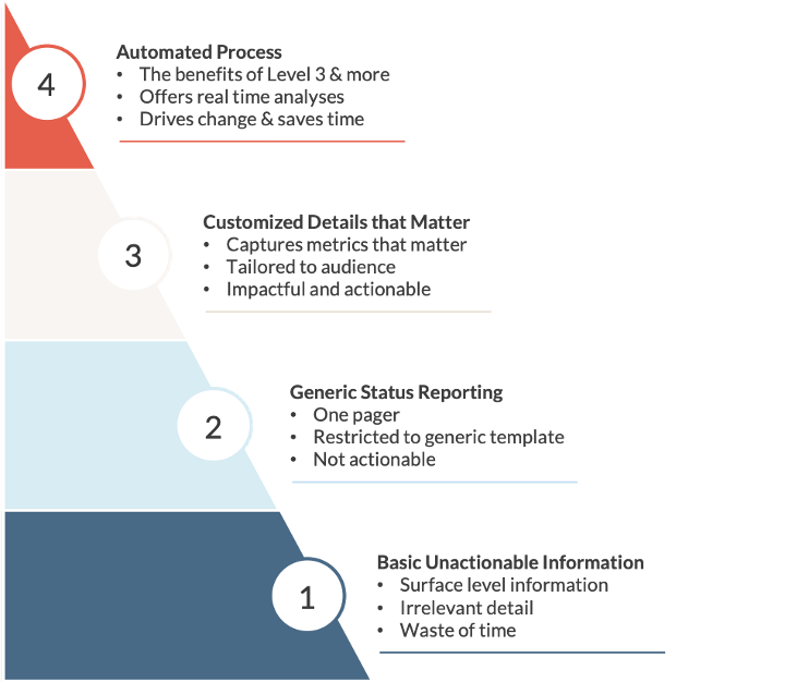 Credera's Project Status Reporting Maturity Model