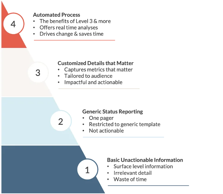 Credera's Project Status Reporting Maturity Model
