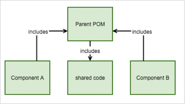 Two components can share code by utilizing a parent POM 