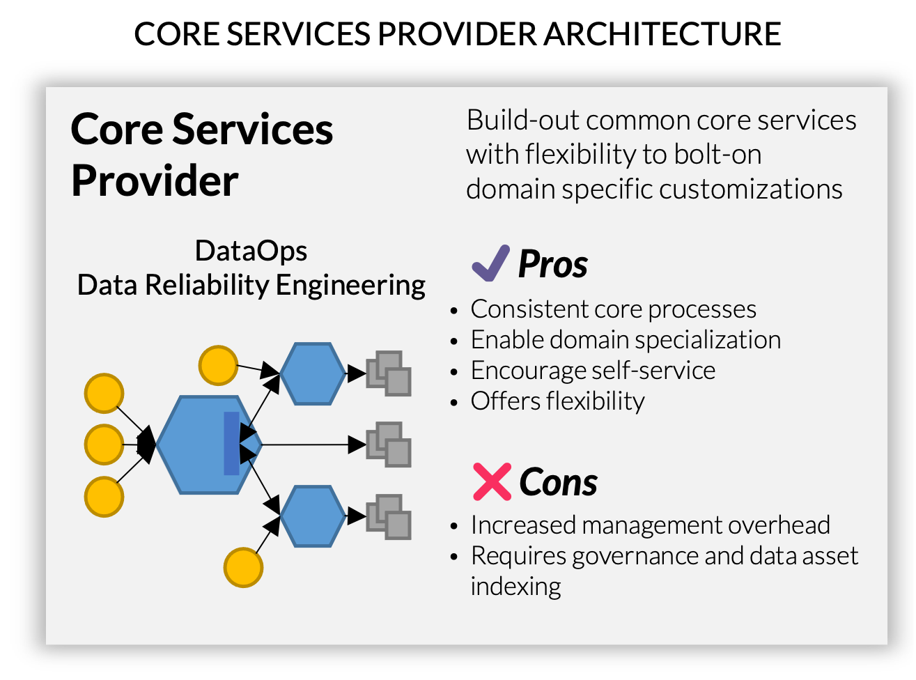 Fig.5 Core Services Provider Architecture