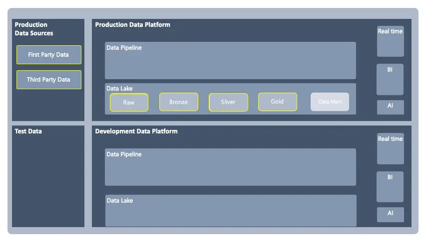 Production Data Platform