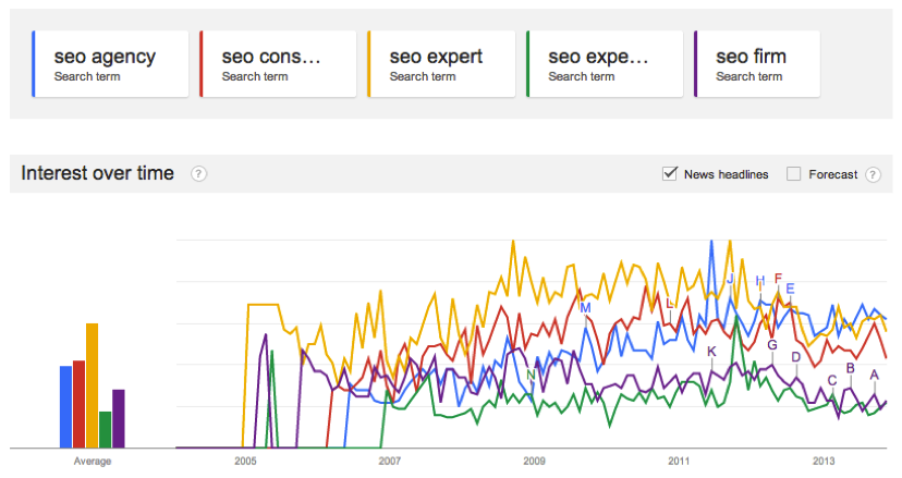 Google Trends tool that helps see the historical data of keyword performance