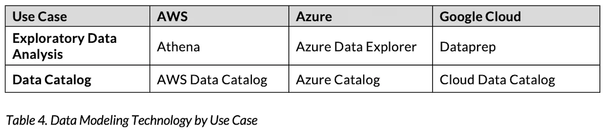 Table 4. Data Modeling Technology by Use Case