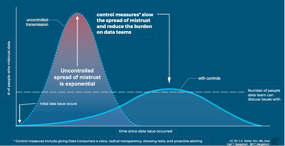 Managing the Spread of Data Mistrust