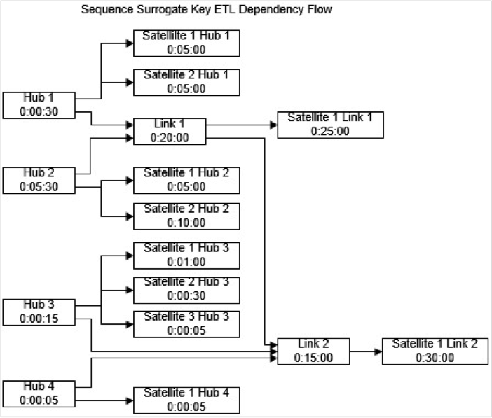 Figure 2- ETL Dependencies Using Sequence Based Surrogate Keys