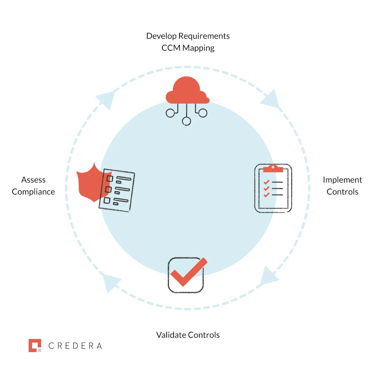 Cloud Controls Mapping Workflow