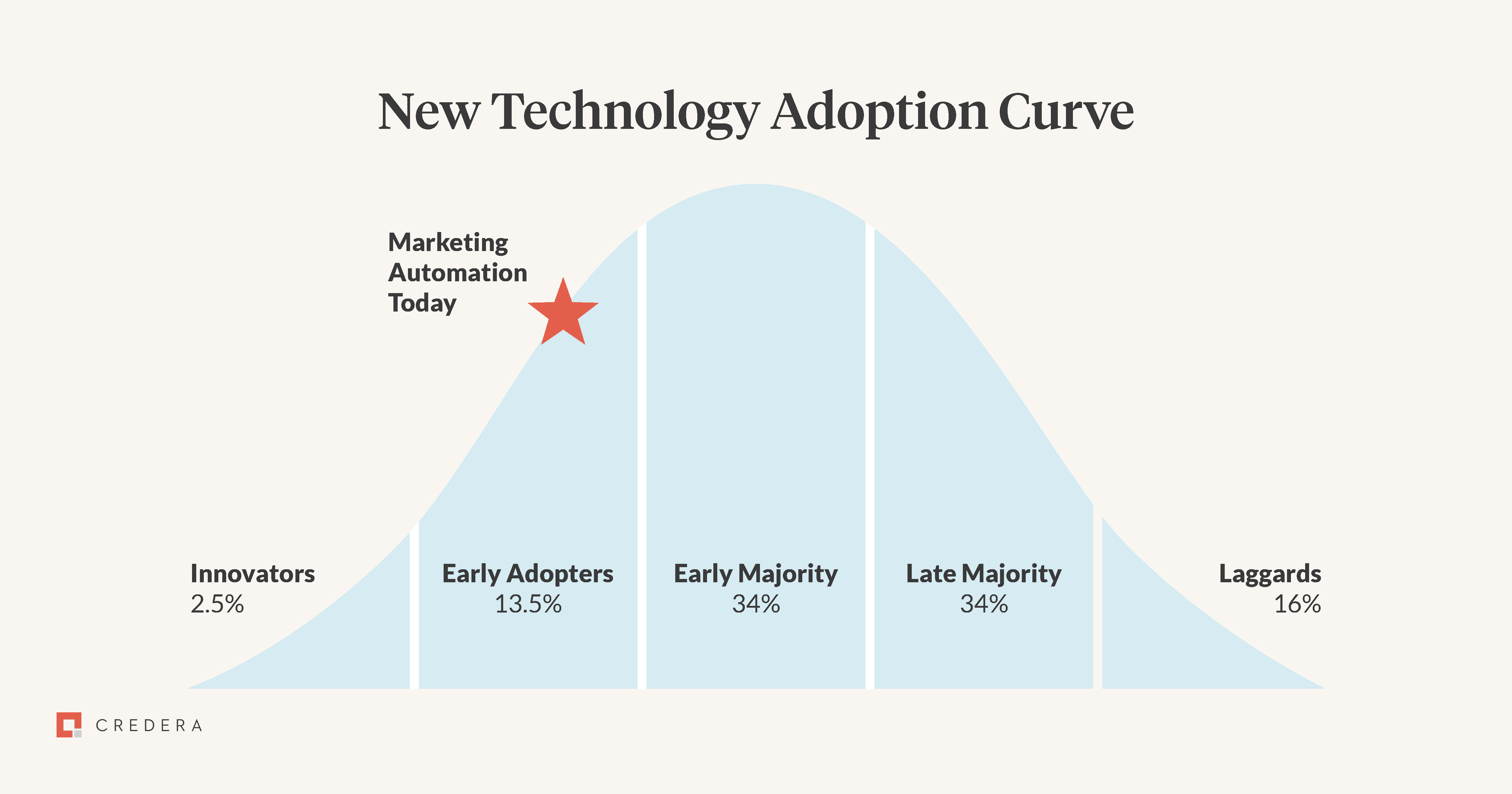 Marketing Automation Curve