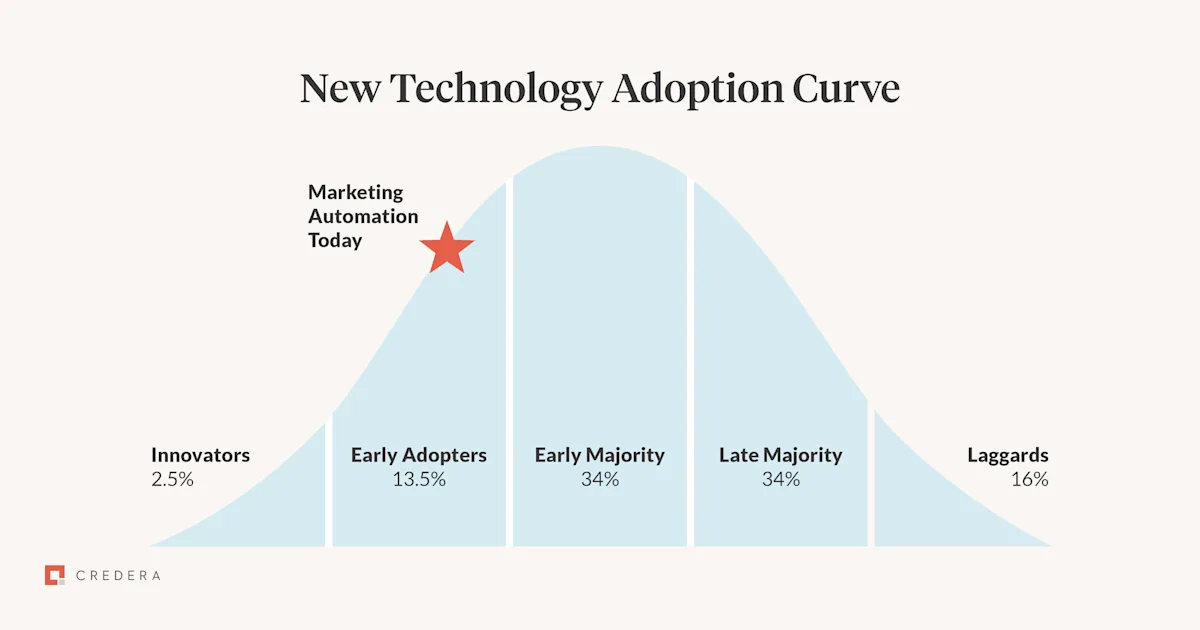 Marketing Automation Curve