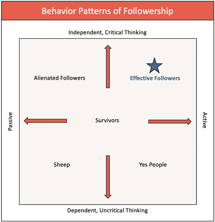 Behavior Patterns of Follwership