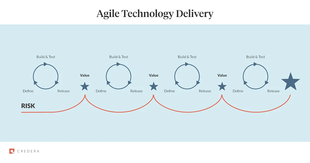 Agile Technology Delivery