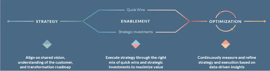 Credera’s Customer Experience Orchestration Approach