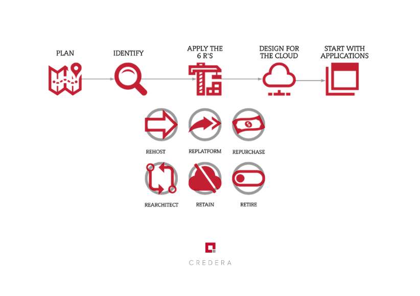 Cloud Adoption Pitfalls to Avoid Part 1: Lift-and-Shift