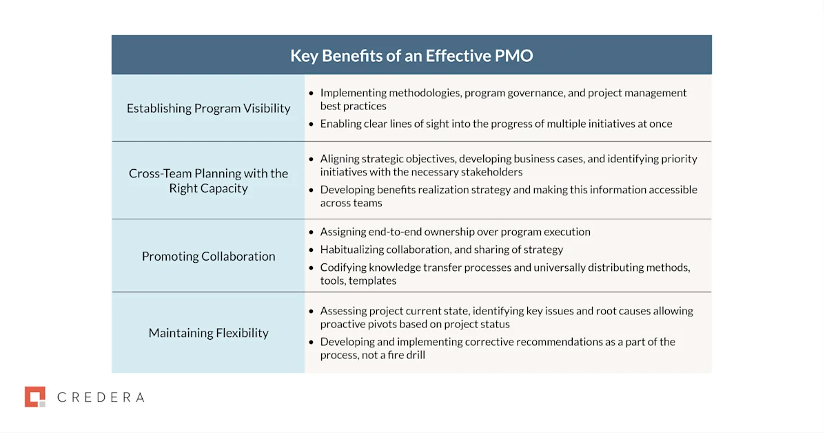 4 Benefits to an Effective PMO