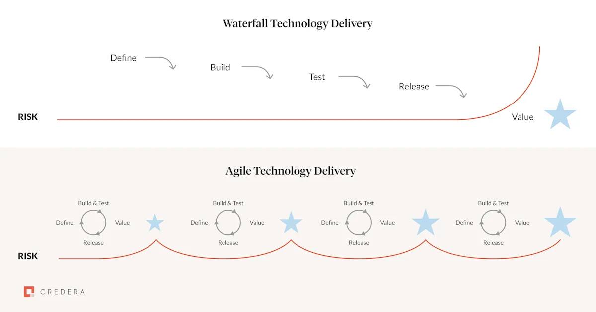 Agile vs. Waterfall