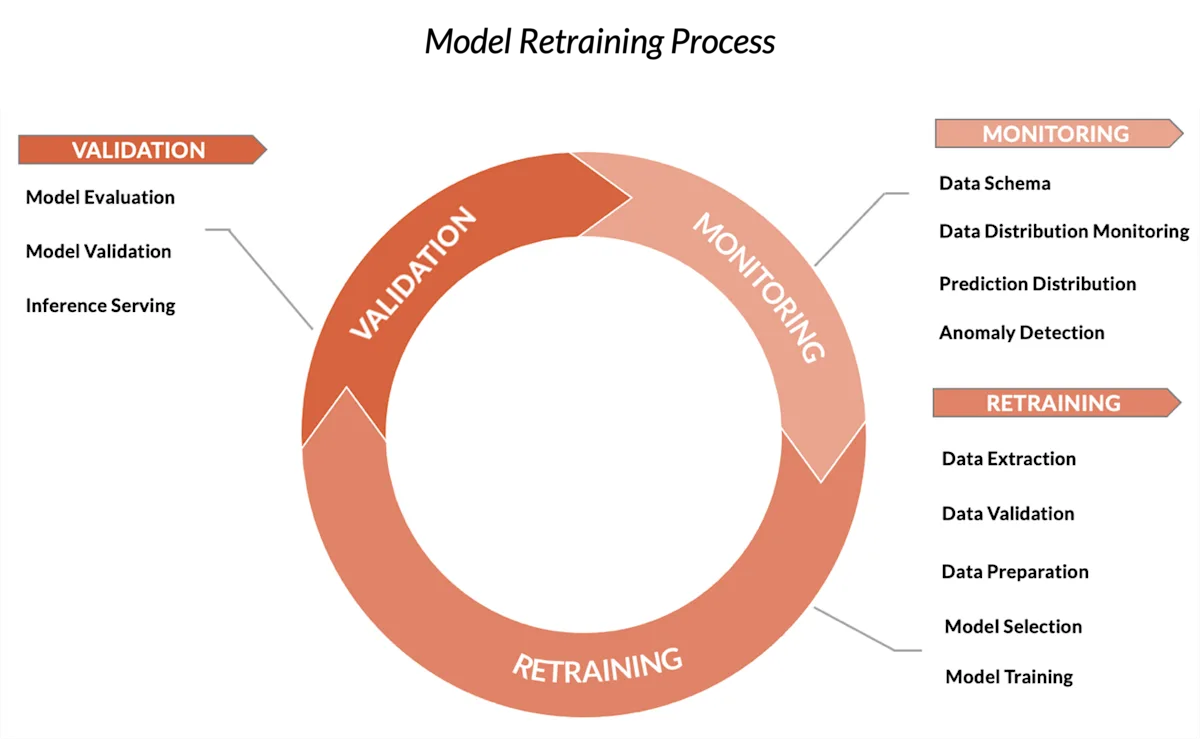 Model Retraining Process