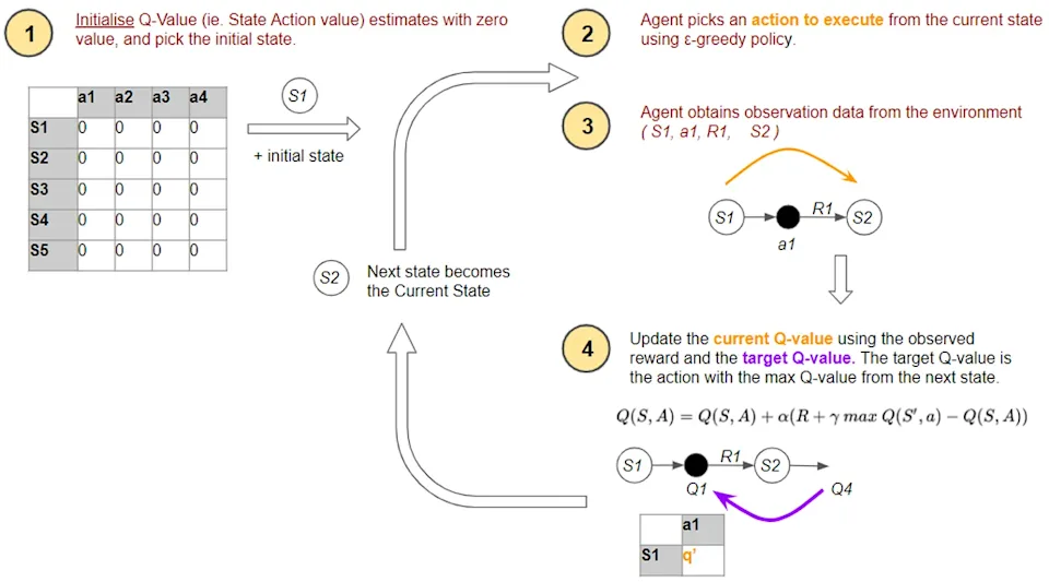Q-value Update