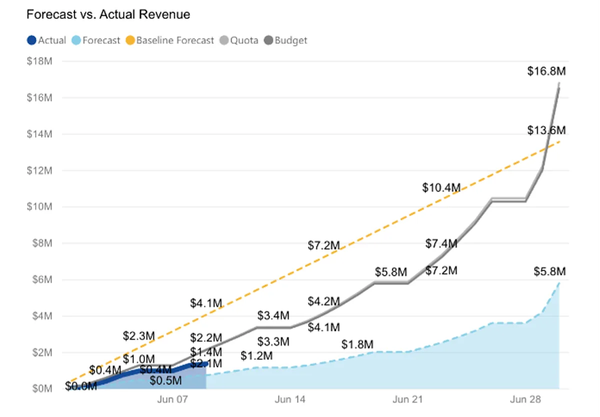 Forecasted Value Graph