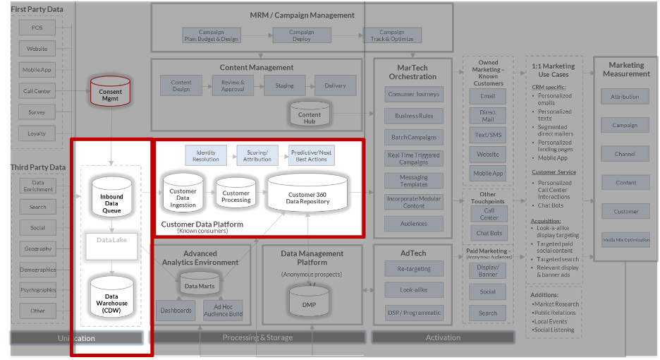 Credera's MarTech Reference Architecture SCV