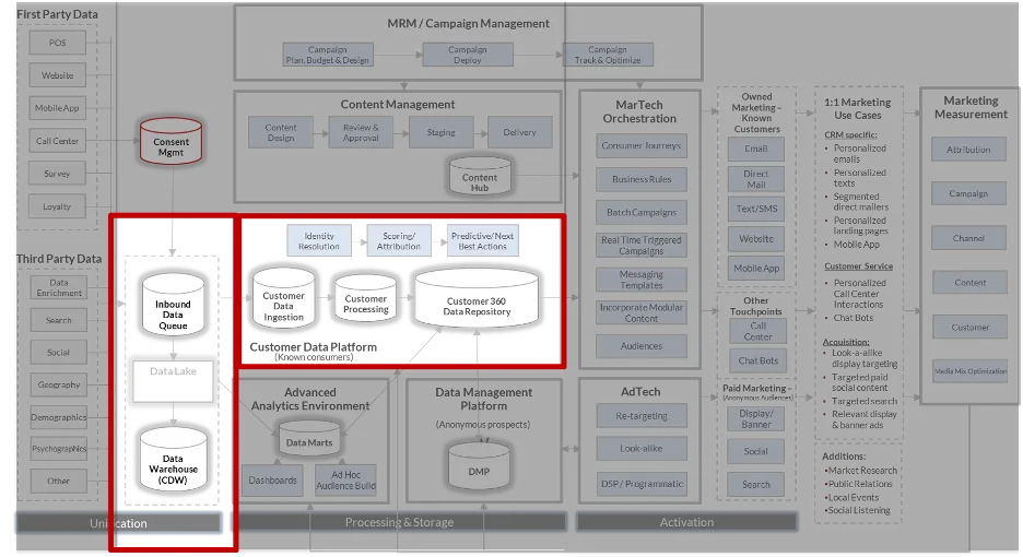 Credera's MarTech Reference Architecture SCV