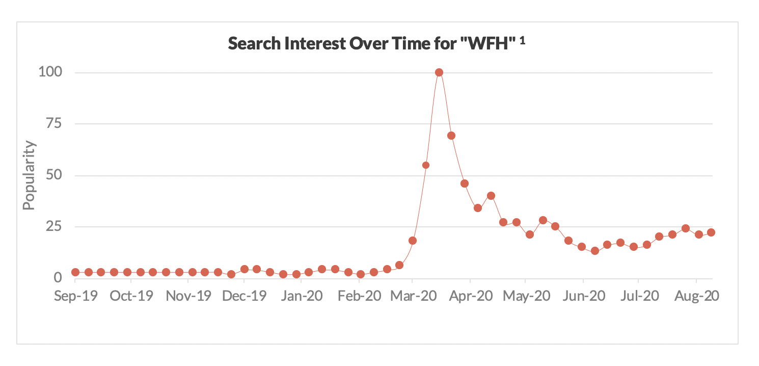 Search Interest Over Time for WFH