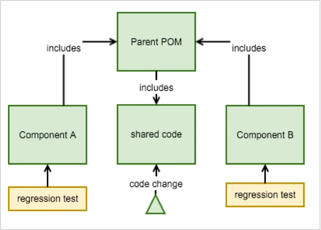 Changing shared code requires regression testing both components 