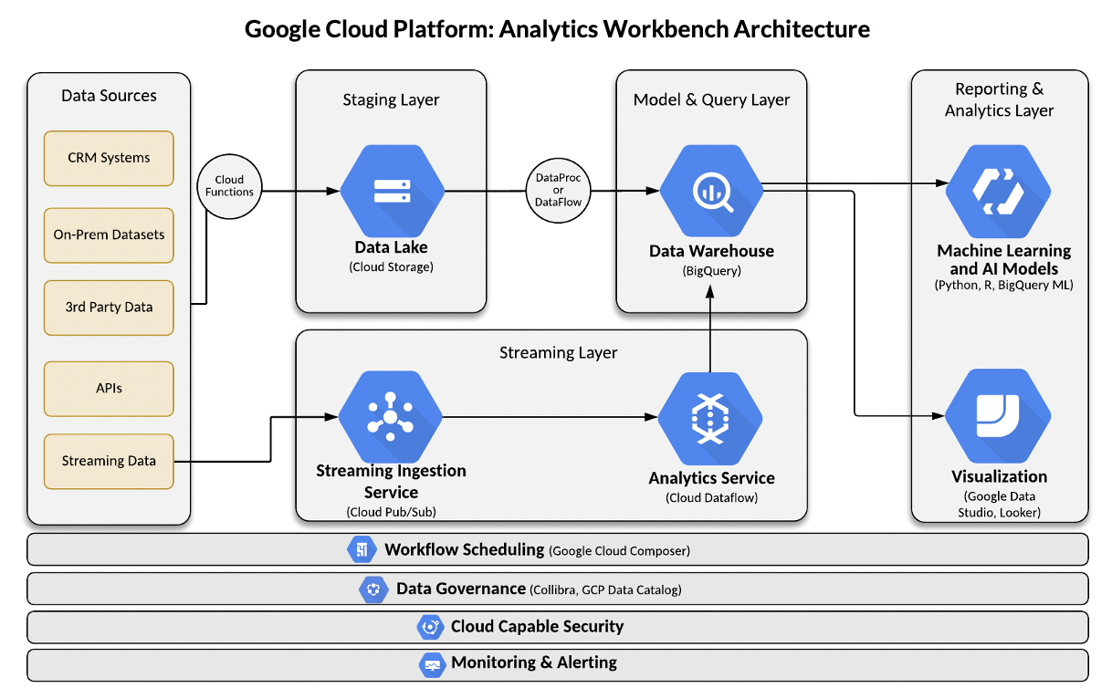 Google Cloud Platform: Analytics Workbench Architecture