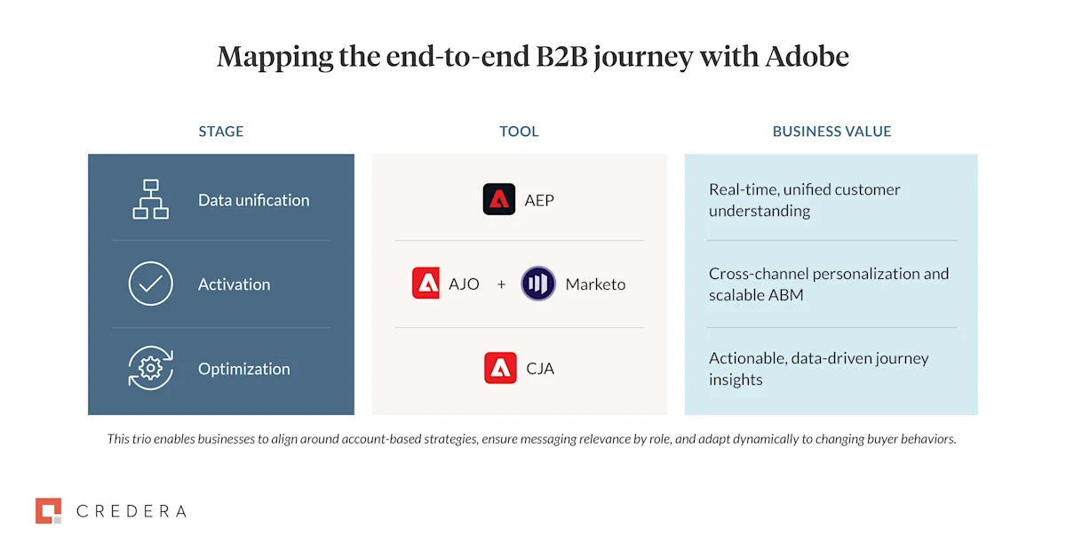 The new era of B2B marketing with Adobe - Chart