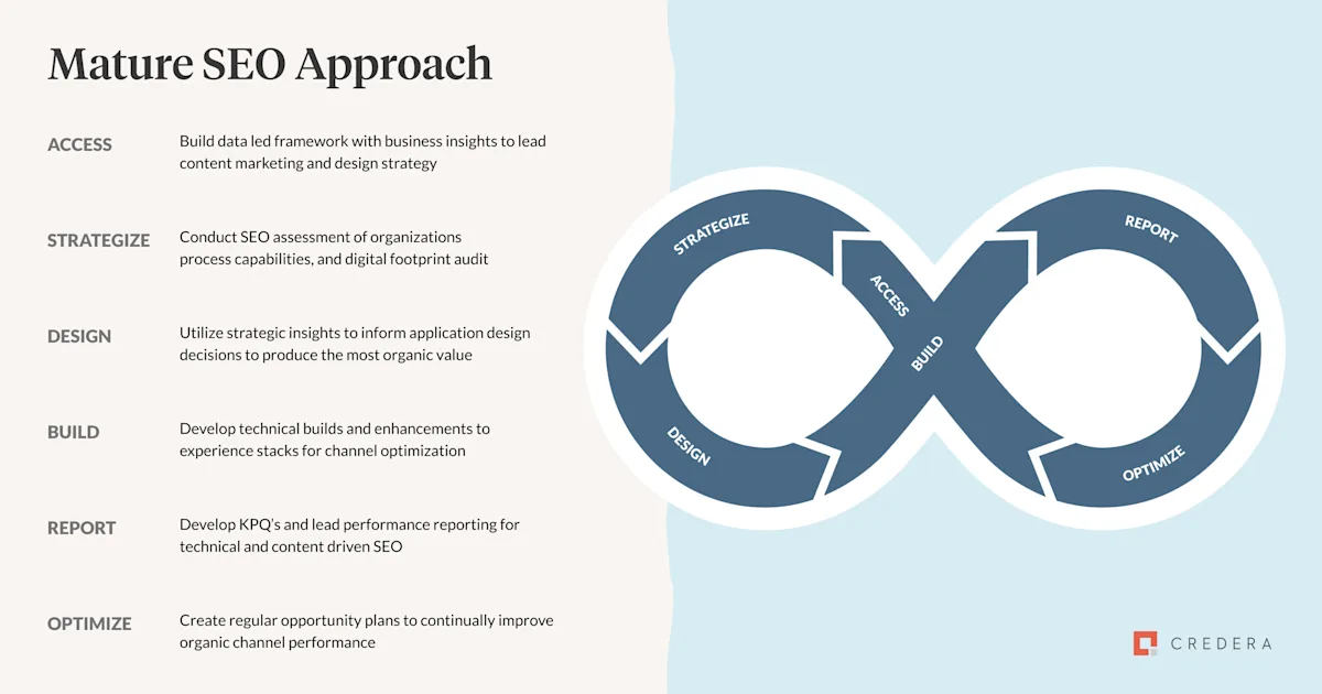 Overview of a Mature SEO Approach