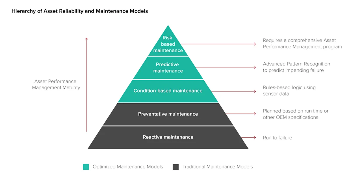 Chart that shows the hierarchy of asset reliability and maintenance models for oil and gas.