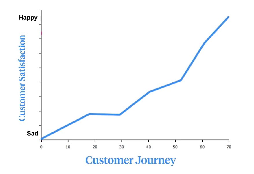 XY-axis of the Customer Journey