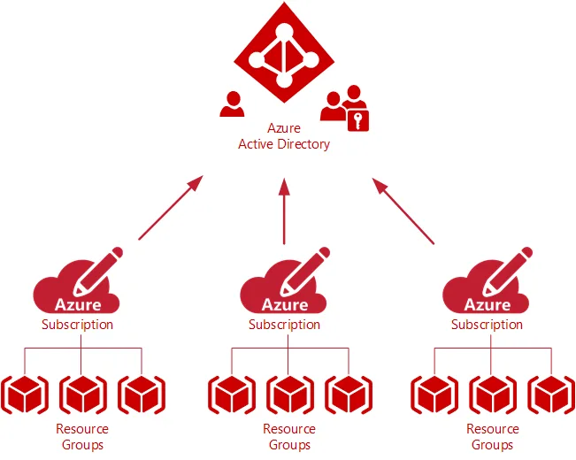 azure blog 3