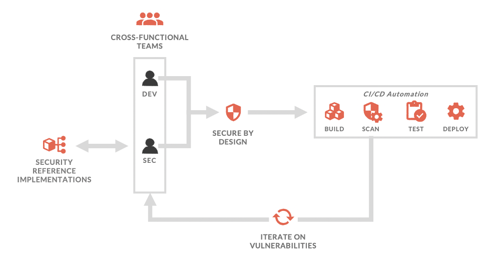 DevOps Flow