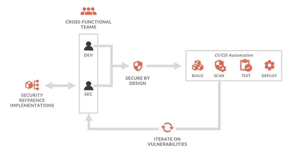 DevOps Flow