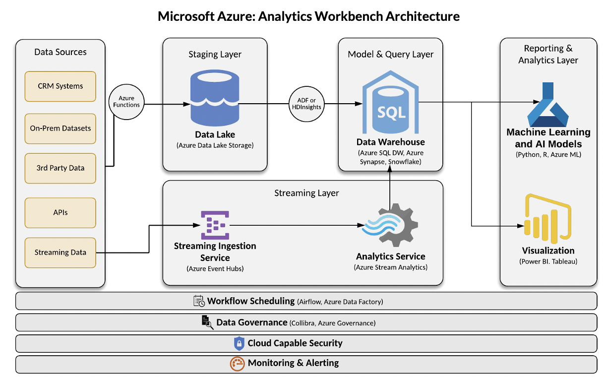 Microsoft Azure: Analytics Workbench Architecture