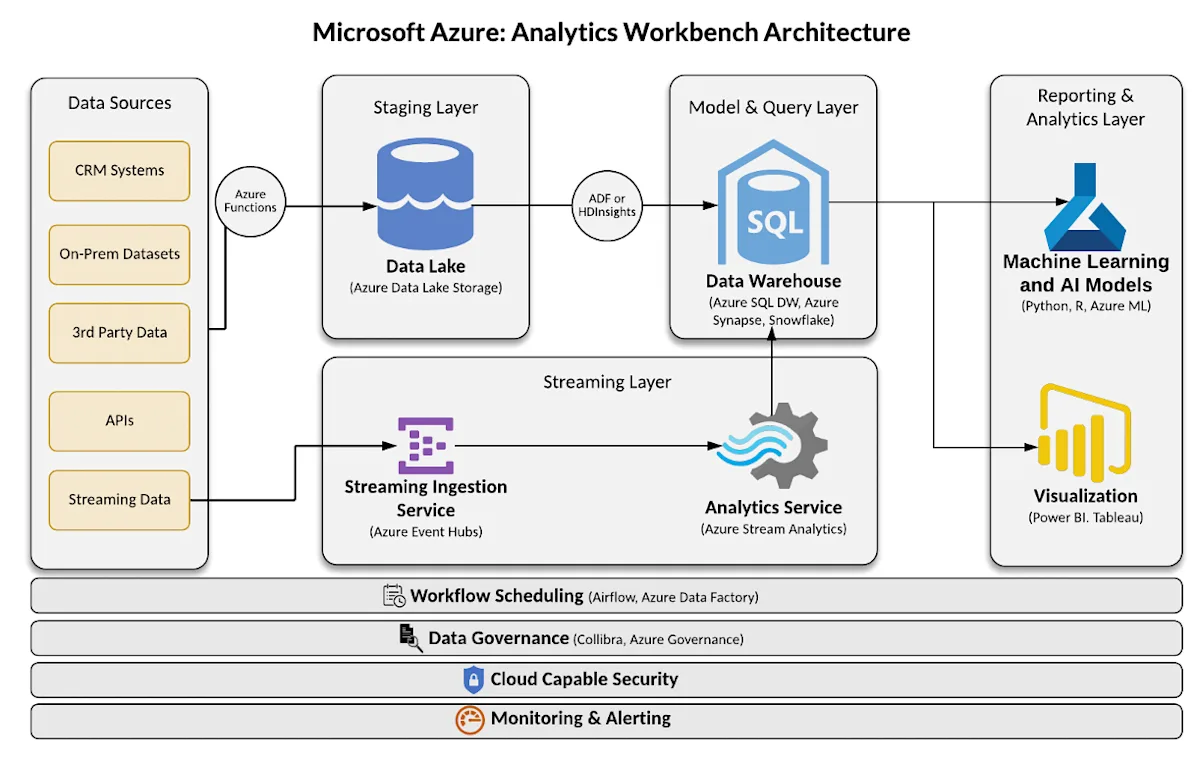 Microsoft Azure: Analytics Workbench Architecture