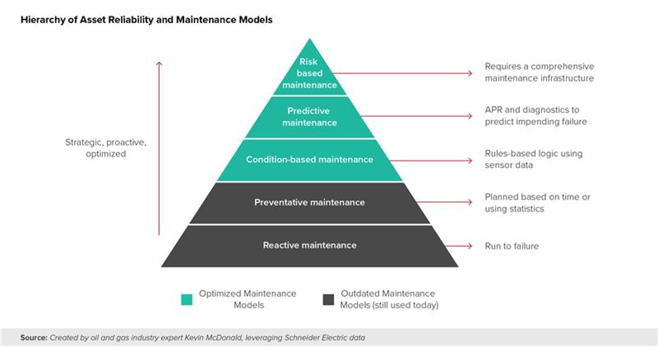Hierarchy of Asset Reliability & Maintenance Models