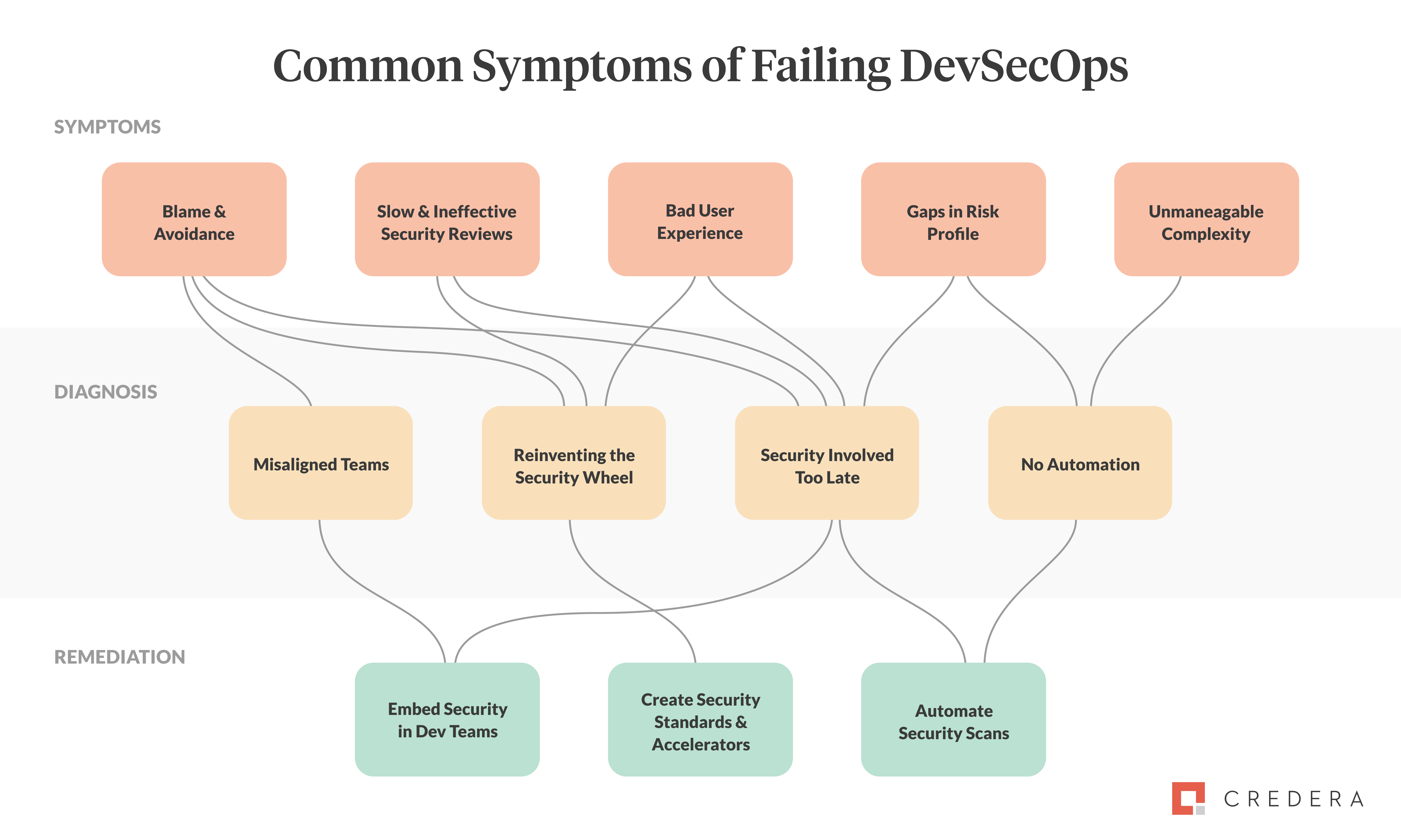 Mind map that illustrates symptoms of failed DevSecOps 