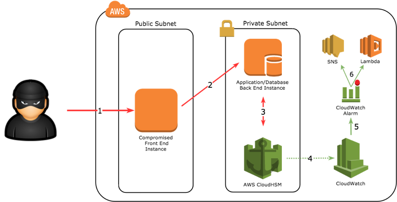 aws crypto mining policy