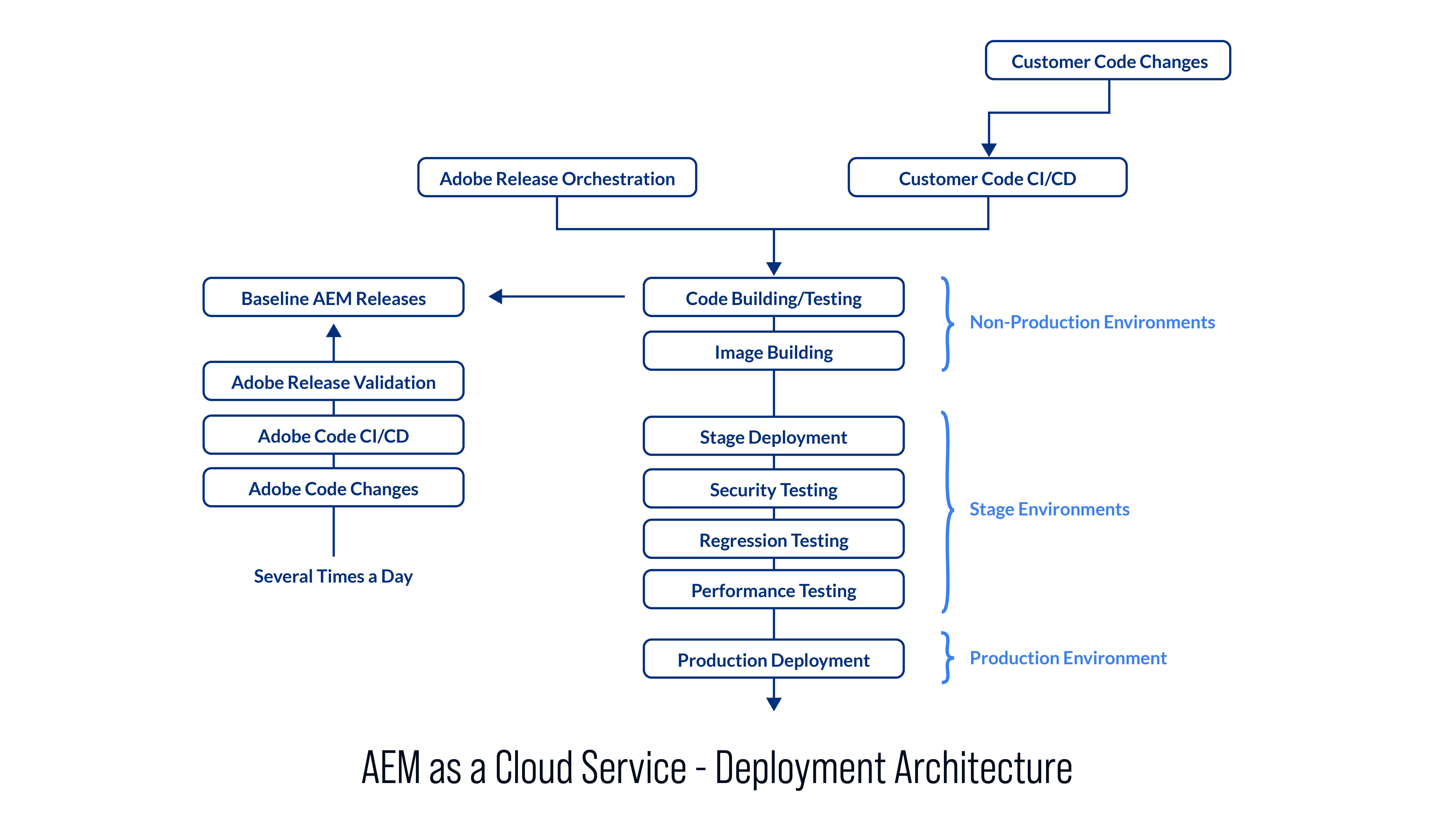 02 AEM as a Cloud Service@300x-8